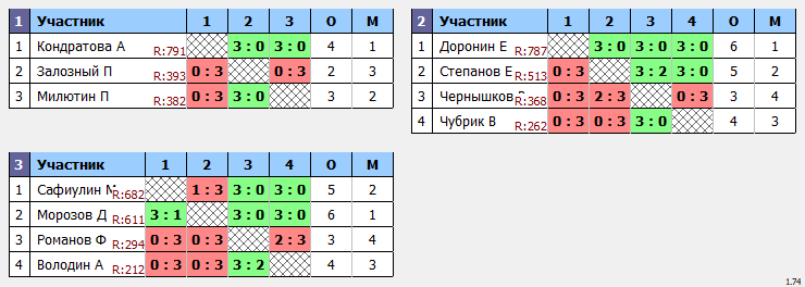 результаты турнира Открытый турнир в ТТL-Савеловская 